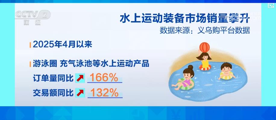 BB电子入口户外亲水活动不断升温 带动水上运动装备市场产销两旺(图6)